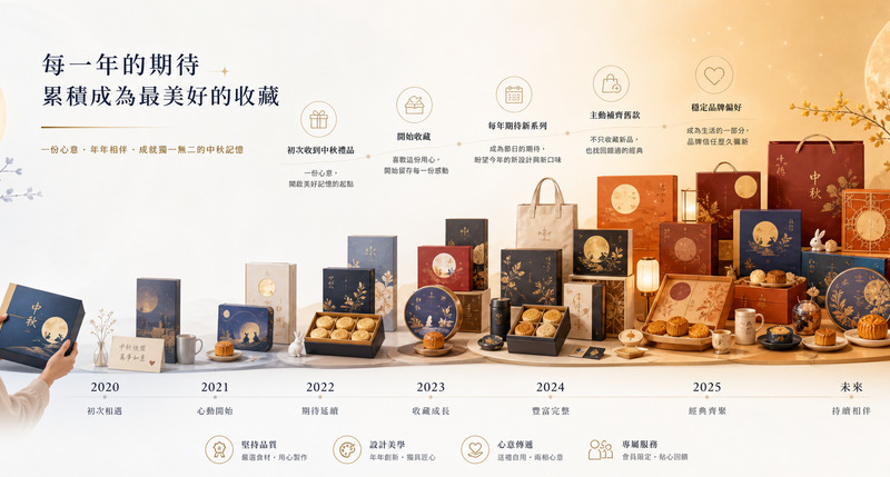 系列化中秋禮品設計，以年年可集養成用戶長期習慣